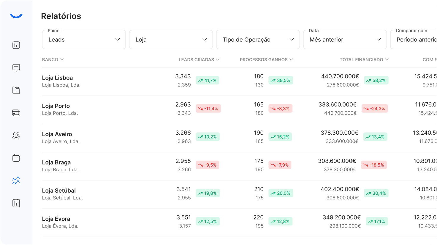 Relatórios de performance